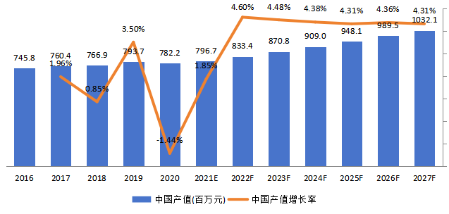 中国市场超声波流量计产值及增长率 (2016-2027年) 中国市场超声波流量计产值及增长率 (2016-2027年)