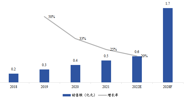 拉美燃料电池气体扩散层销售额(亿元)及增长率 (2018-2028年) 拉美燃料电池气体扩散层销售额(亿元)及增长率 (2018-2028年)