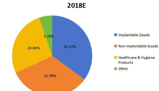 2018年全球医疗纺织品销售市场份额(%)(按应用) 2018年全球医疗纺织品销售市场份额(%)(按应用)