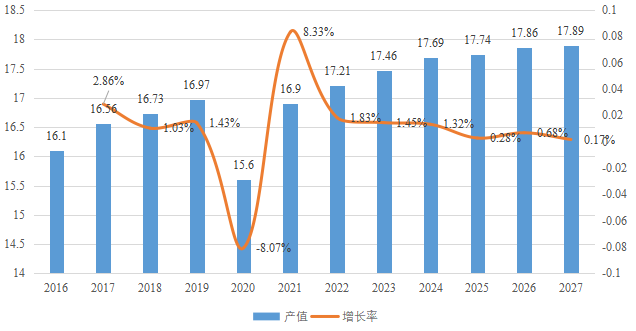 中国数字广播和摄影相机产值(亿元)及增长率 (2016-2027年) 中国数字广播和摄影相机产值(亿元)及增长率 (2016-2027年)