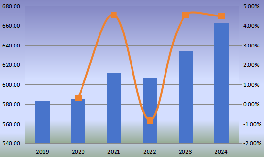 2019-2024年美国小型柴油发动机(非公路)收入(百万美元)和增长率 2019-2024年美国小型柴油发动机(非公路)收入(百万美元)和增长率