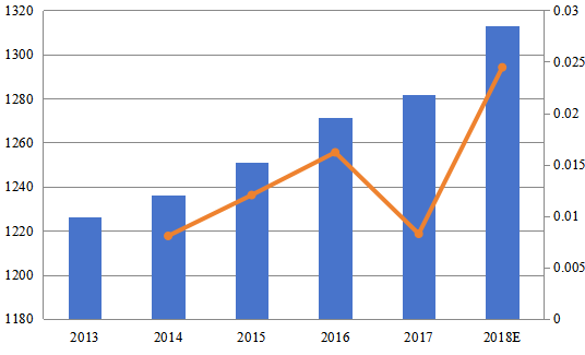 2013-2018年中国收入(百万美元)和增长率 2013-2018年中国收入(百万美元)和增长率