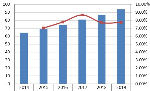 欧洲协议分析仪销售收入和增长率(2014-2019) 欧洲协议分析仪销售收入和增长率(2014-2019)
