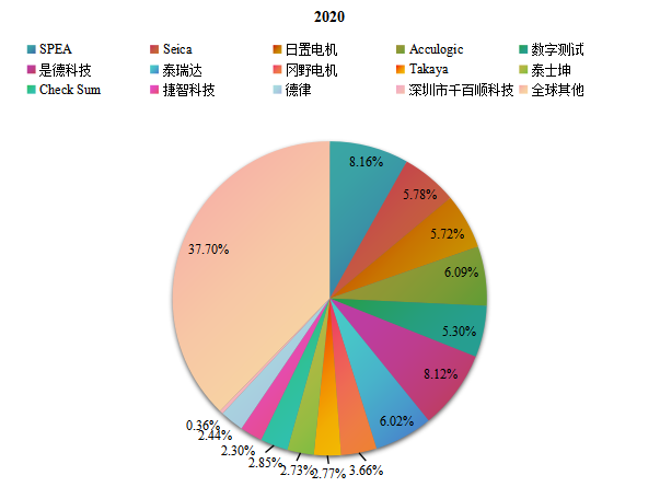 全球主要生产商在线测试仪(ICT)销售额占比2020年 全球主要生产商在线测试仪(ICT)销售额占比2020年