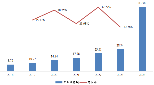 中国1,3-PS(丙烷磺酸内酯)销售额(亿元)及增长率 (2018-2028年) 中国1,3-PS(丙烷磺酸内酯)销售额(亿元)及增长率 (2018-2028年)
