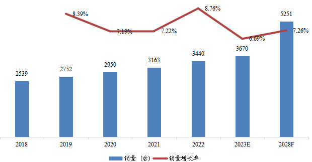 华北地区低温泵销量及增长率 (2018-2028年) 华北地区低温泵销量及增长率 (2018-2028年)