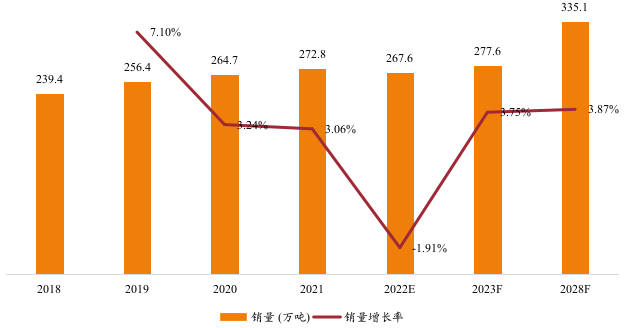 中国钢帘线销量及增长率 (2018-2028年) 中国钢帘线销量及增长率 (2018-2028年)