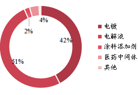 全球1,3-PS(丙烷磺酸内酯)下游行业分布(2018年) 全球1,3-PS(丙烷磺酸内酯)下游行业分布(2018年)