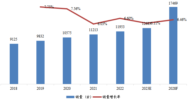 华东地区低温泵销量及增长率 (2018-2028年) 华东地区低温泵销量及增长率 (2018-2028年)