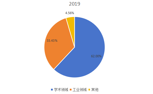 2019年全球市场电子束曝光系统(EBL)主要应用领域消费量市场份额 2019年全球市场电子束曝光系统(EBL)主要应用领域消费量市场份额