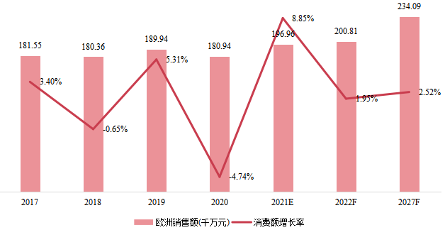 欧洲在线测试仪(ICT)销售额(千万元)及增长率 (2017-2027年) 欧洲在线测试仪(ICT)销售额(千万元)及增长率 (2017-2027年)