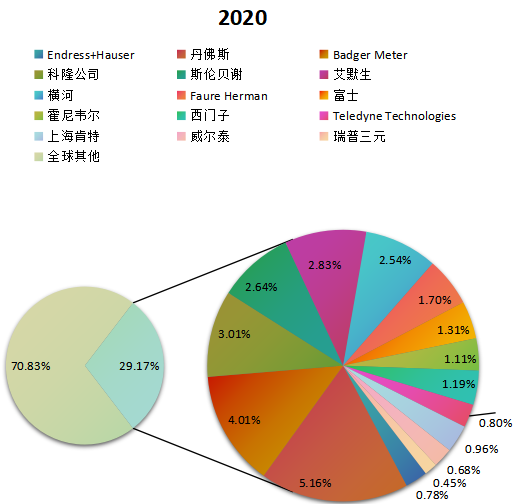 全球超声波流量计主要生产商产量占比2020年 全球超声波流量计主要生产商产量占比2020年