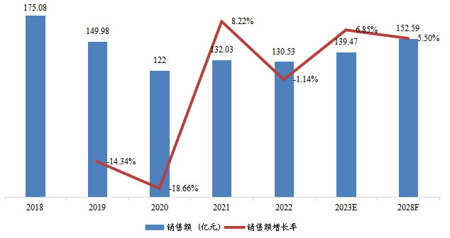 中国光纤激光切割机销售额(亿元)及增长率(2018-2028年) 中国光纤激光切割机销售额(亿元)及增长率(2018-2028年)