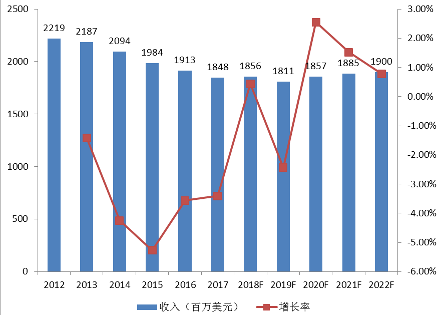 欧洲 OTR轮胎销售额(百万美元)及增长率(2012-2022) 欧洲 OTR轮胎销售额(百万美元)及增长率(2012-2022)
