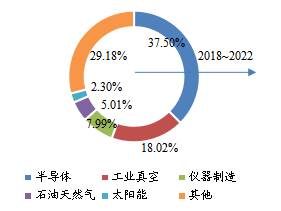 中国市场低温泵下游行业分布(2018年) 中国市场低温泵下游行业分布(2018年)