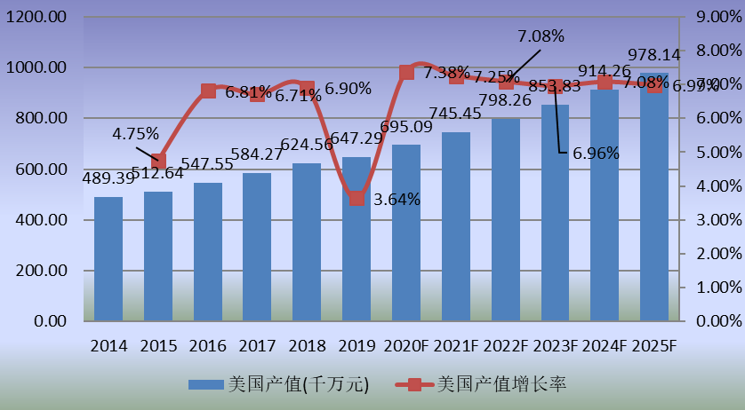 美国市场特种机器人2014-2025年产值及增长率 美国市场特种机器人2014-2025年产值及增长率