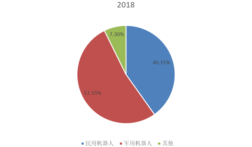 2018年全球市场特种机器人主要应用领域消费量市场份额 2018年全球市场特种机器人主要应用领域消费量市场份额