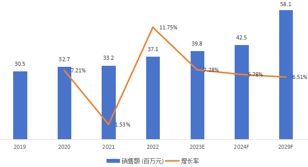 东南亚短波红外光源销售额（百万元）及增长率 (2019-2029年)