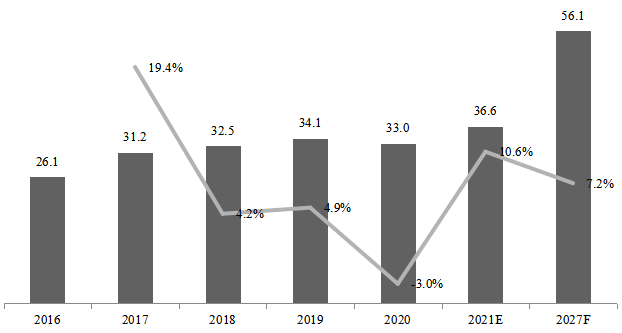中国市场工业X射线成像检测系统产值(亿元)及增长率(2016-2027年) 中国市场工业X射线成像检测系统产值(亿元)及增长率(2016-2027年)