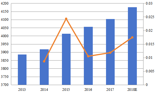 2013-2018年欧洲医疗纺织品收入(百万美元)和增长率 2013-2018年欧洲医疗纺织品收入(百万美元)和增长率