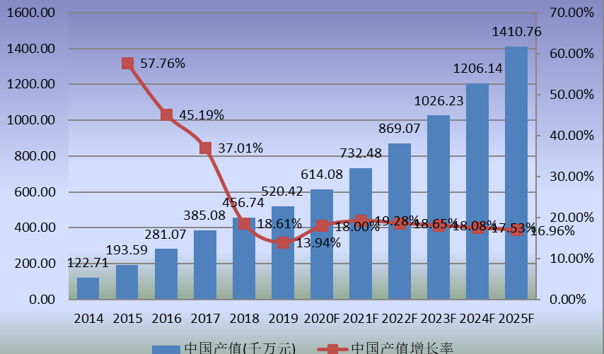 中国市场特种机器人产值及增长率(2014-2025年) 中国市场特种机器人产值及增长率(2014-2025年)