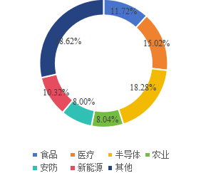 全球短波红外光源下游行业分布（2019年）