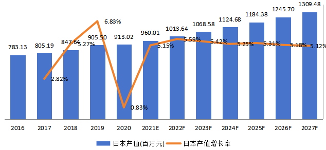 日本超声波流量计产值及增长率 (2016-2027年) 日本超声波流量计产值及增长率 (2016-2027年)