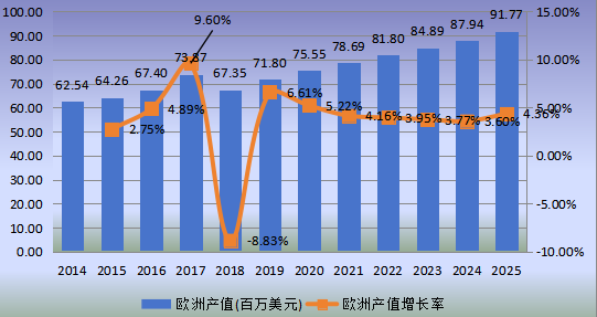 欧洲市场电子束曝光系统(EBL)2014-2025年产值及增长率 欧洲市场电子束曝光系统(EBL)2014-2025年产值及增长率