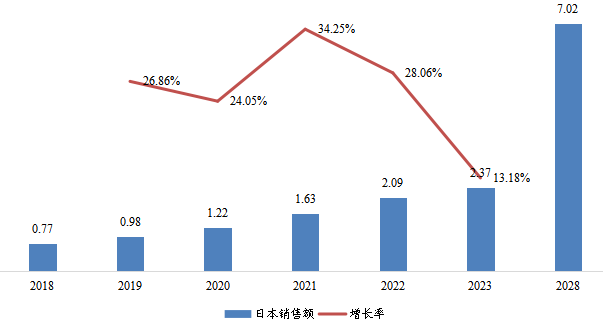 日本1,3-PS(丙烷磺酸内酯)销售额(亿元)及增长率 (2018-2028年) 日本1,3-PS(丙烷磺酸内酯)销售额(亿元)及增长率 (2018-2028年)