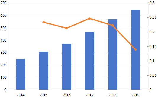 2014-2019年欧洲网站生成器软件销售收入(百万美元)和增长率 2014-2019年欧洲网站生成器软件销售收入(百万美元)和增长率