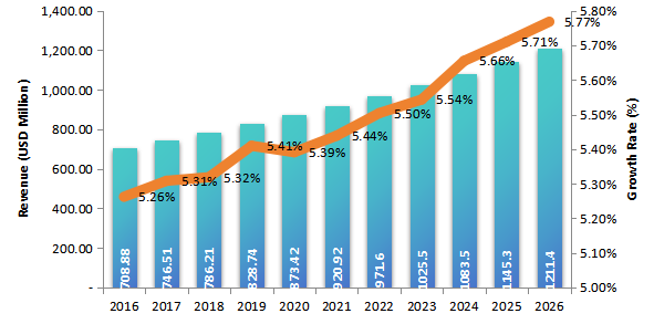 2016-2026年美国隧道掘进机市场(百万美元) 2016-2026年美国隧道掘进机市场(百万美元)