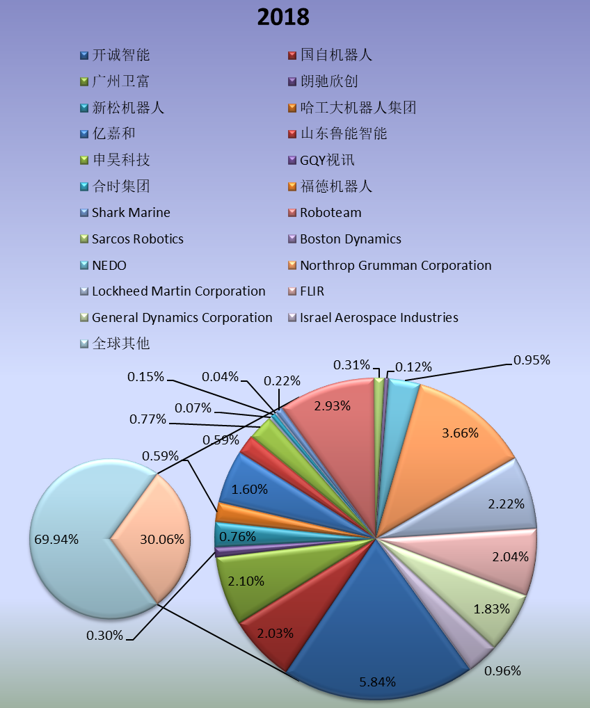 全球市场特种机器人主要厂商2018年产值市场份额列表 全球市场特种机器人主要厂商2018年产值市场份额列表