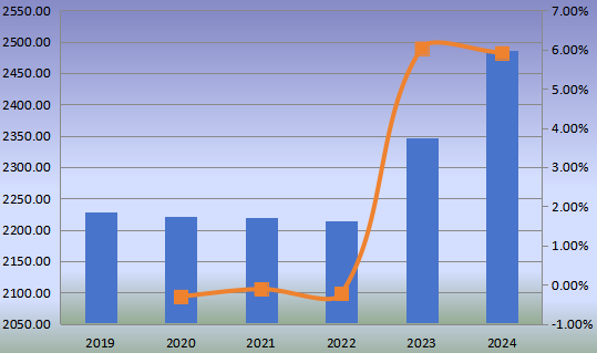 2019-2024年中国小型柴油机(非公路)收入(百万美元)和增长率 2019-2024年中国小型柴油机(非公路)收入(百万美元)和增长率