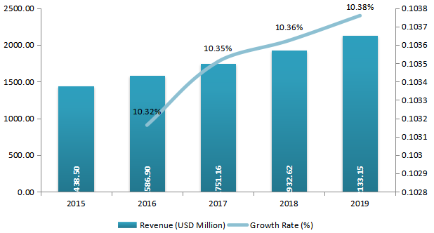 北美人员监控和安全解决方案收入(百万美元)和增长率(2015-2019年) 北美人员监控和安全解决方案收入(百万美元)和增长率(2015-2019年)