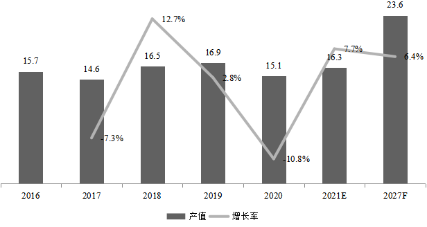 日本工业X射线成像检测系统产值(亿元)及增长率 (2016-2027年) 日本工业X射线成像检测系统产值(亿元)及增长率 (2016-2027年)