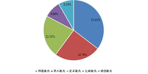 全球光纤激光切割机头部企业市场占比(2022) 全球光纤激光切割机头部企业市场占比(2022)