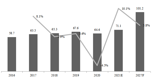 美国工业X射线成像检测系统产值(亿元)及增长率(2016-2027年) 美国工业X射线成像检测系统产值(亿元)及增长率(2016-2027年)