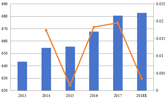 2013-2018年日本医疗纺织品收入(百万美元)和增长率 2013-2018年日本医疗纺织品收入(百万美元)和增长率