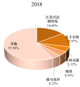 全球钢帘线头部企业市场占比(2018年) 全球钢帘线头部企业市场占比(2018年)