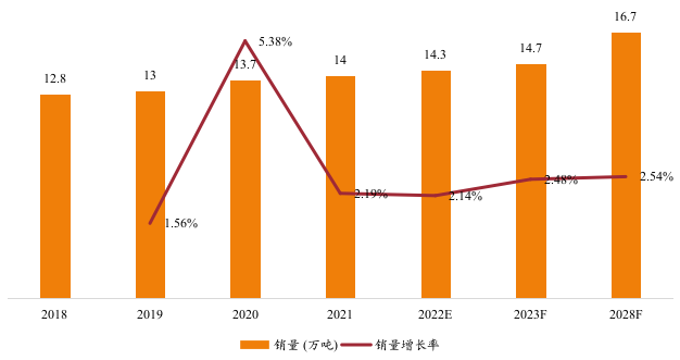 印度钢帘线销量及增长率 (2018-2028年) 印度钢帘线销量及增长率 (2018-2028年)