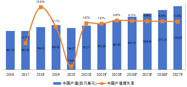 中国火车轮产值及增长率 (2016-2027年) 中国火车轮产值及增长率 (2016-2027年)