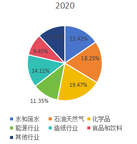 2020年全球超声波流量计主要应用领域分布 2020年全球超声波流量计主要应用领域分布