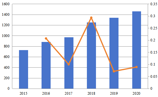 2015-2020年中东和非洲计算机预订系统(CRS)市场规模(百万美元) 2015-2020年中东和非洲计算机预订系统(CRS)市场规模(百万美元)
