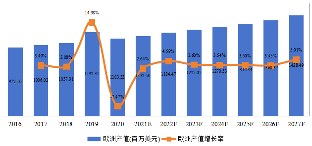 欧洲火车轮产值及增长率 (2016-2027年) 欧洲火车轮产值及增长率 (2016-2027年)
