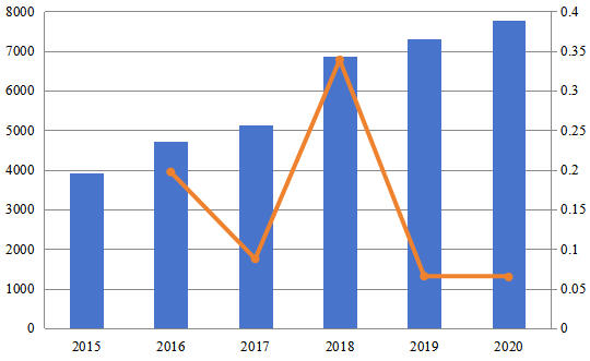 2015-2020年欧洲计算机预订系统(CRS)市场规模(百万美元) 2015-2020年欧洲计算机预订系统(CRS)市场规模(百万美元)