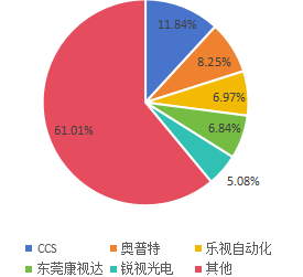 全球短波红外光源头部企业市场占比（2019年）