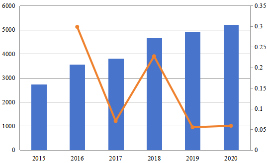 2015-2020年北美计算机预订系统(CRS)市场规模(百万美元) 2015-2020年北美计算机预订系统(CRS)市场规模(百万美元)