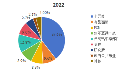 2022年中国市场工业显微镜下游行业分布