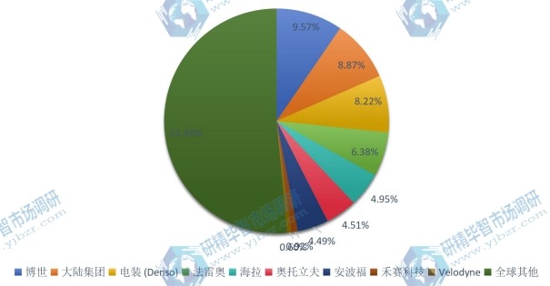 全球自主车辆多传感器主要企业2020年产值占比 全球自主车辆多传感器主要企业2020年产值占比