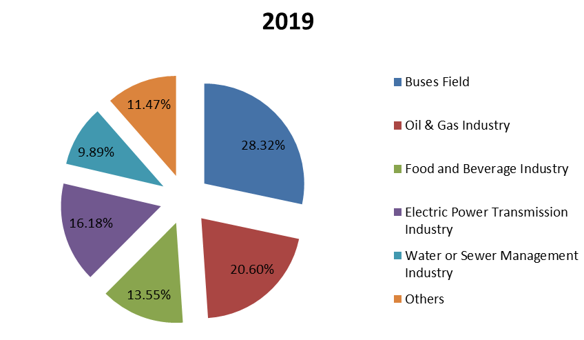 2019年全球协议分析器销售收入市场份额(%)(按应用领域) 2019年全球协议分析器销售收入市场份额(%)(按应用领域)